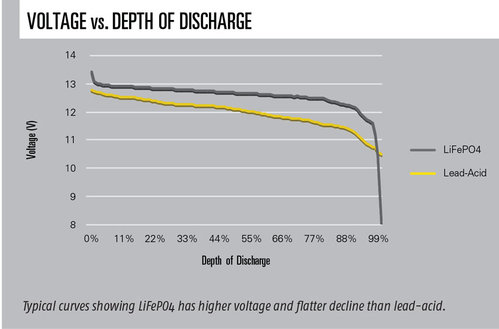 graph1-voltage.vs_.depthofdischarge.jpg
