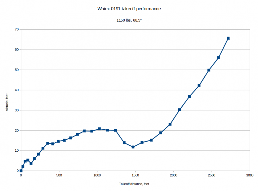 Waiex takeoff perf 1150 lbs.png